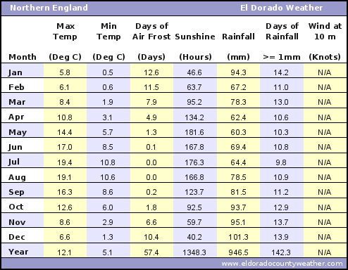 Northern England Average Annual High & Low Temperatures, Precipitation, Sunshine, Frost, & Wind Speeds